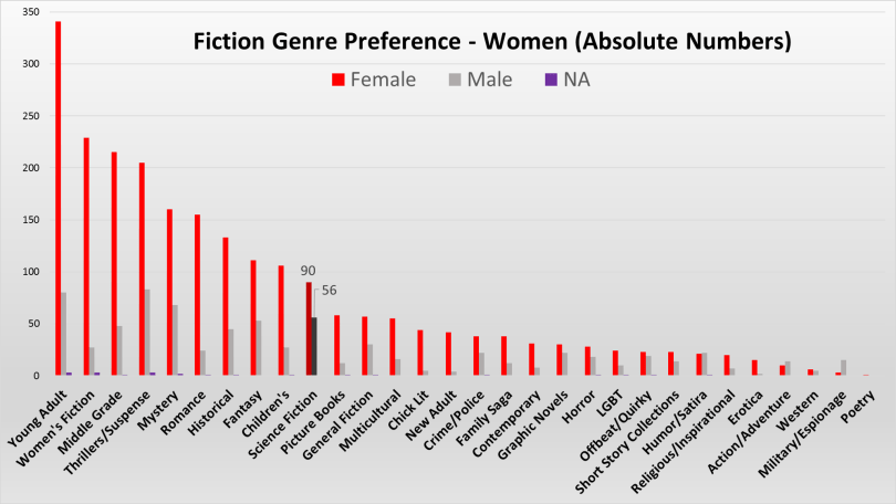 fictiongenrewomenabsolutenoliterary.png