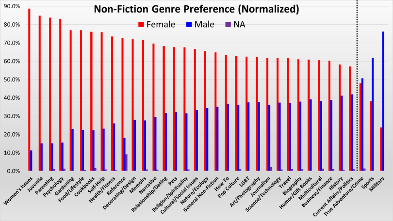 gendernormalizednonfiction.png
