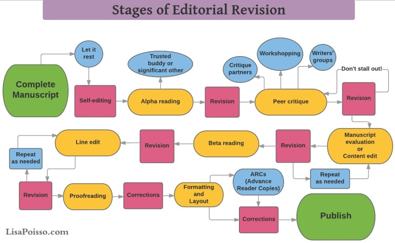 Stages-of-Editorial-Revision[1]